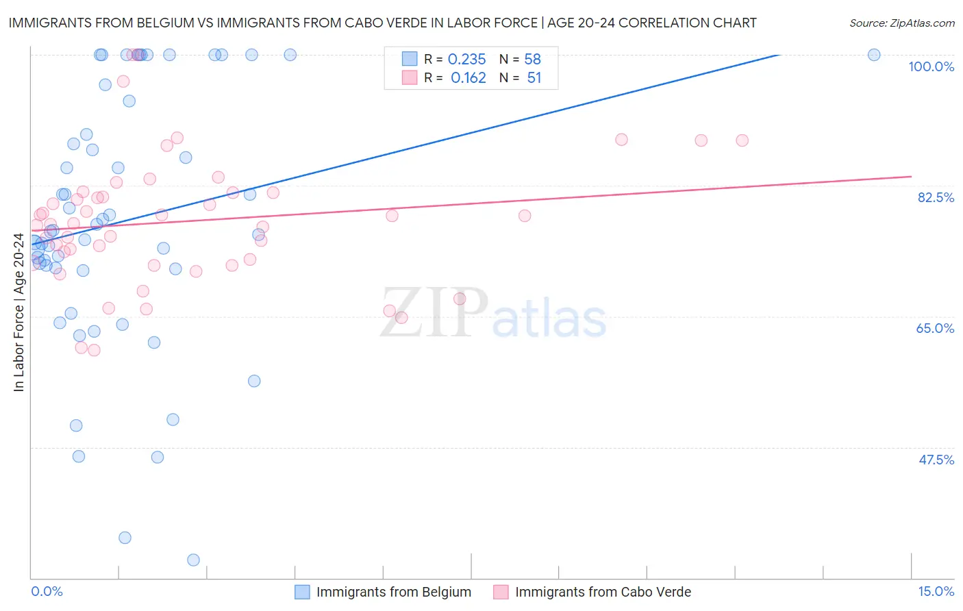 Immigrants from Belgium vs Immigrants from Cabo Verde In Labor Force | Age 20-24