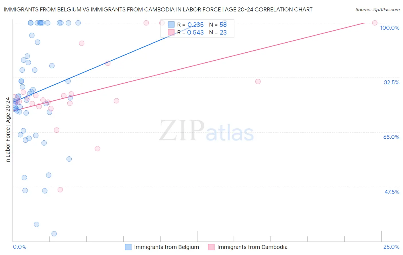 Immigrants from Belgium vs Immigrants from Cambodia In Labor Force | Age 20-24