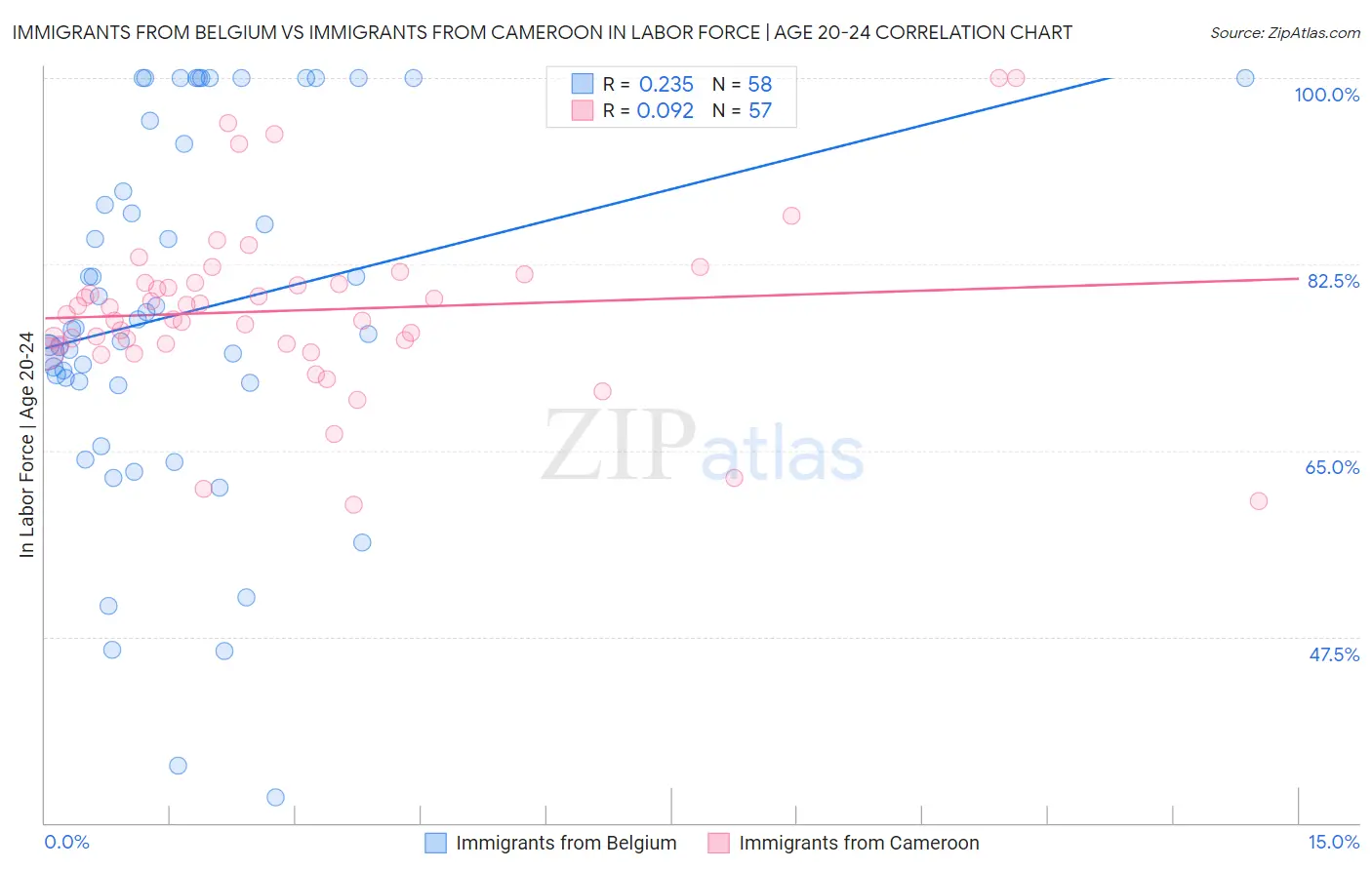Immigrants from Belgium vs Immigrants from Cameroon In Labor Force | Age 20-24