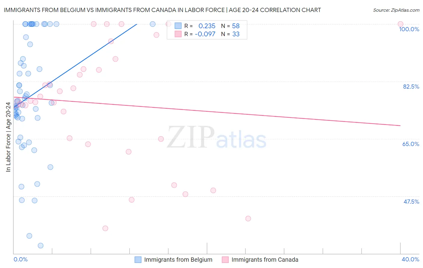 Immigrants from Belgium vs Immigrants from Canada In Labor Force | Age 20-24