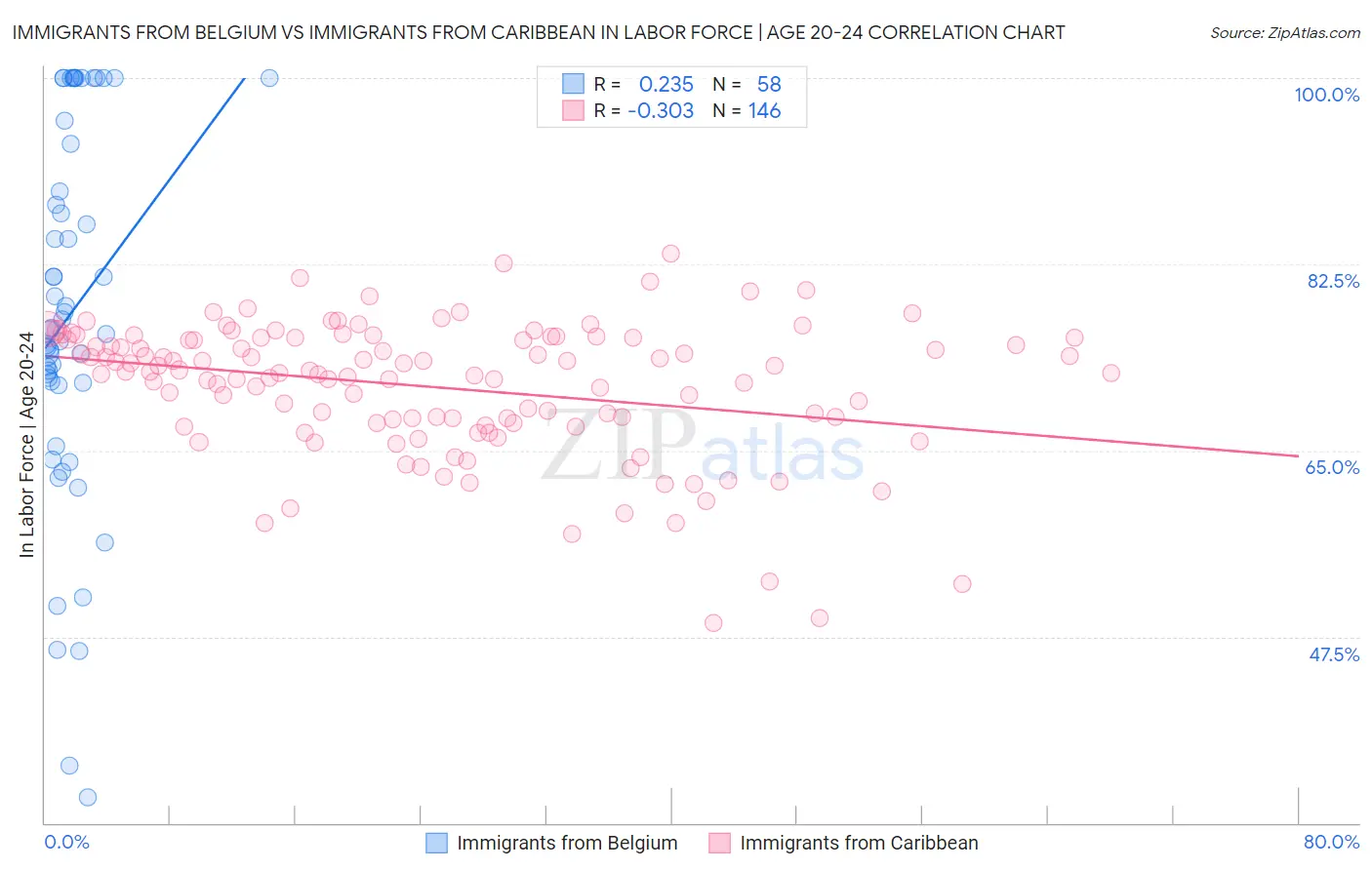 Immigrants from Belgium vs Immigrants from Caribbean In Labor Force | Age 20-24