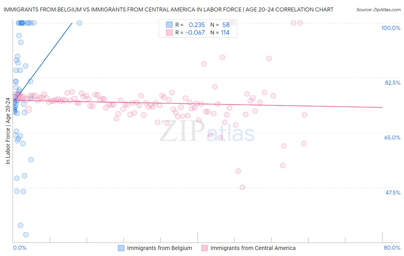 Immigrants from Belgium vs Immigrants from Central America In Labor Force | Age 20-24