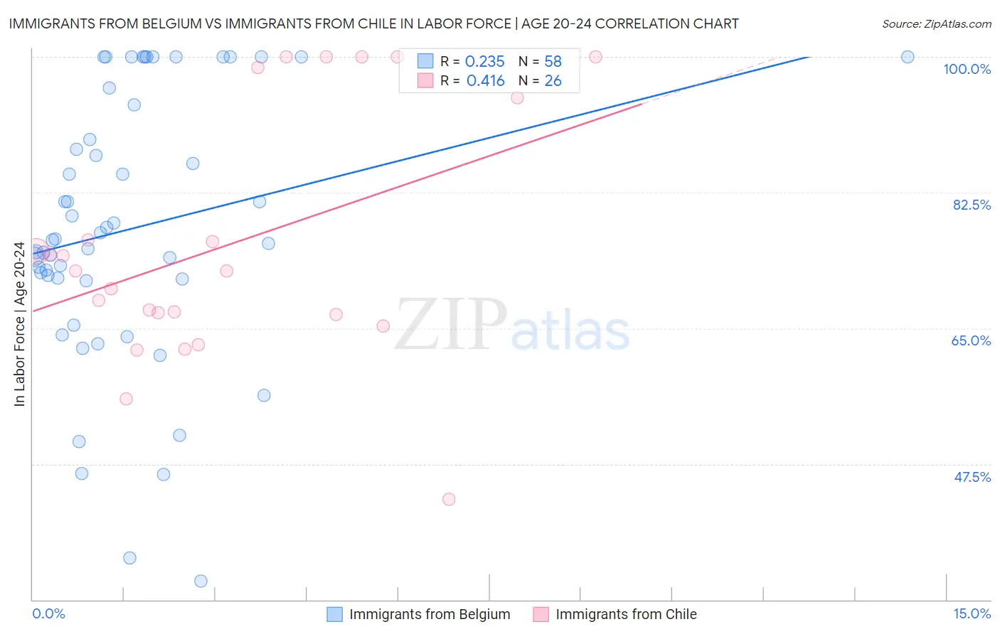 Immigrants from Belgium vs Immigrants from Chile In Labor Force | Age 20-24