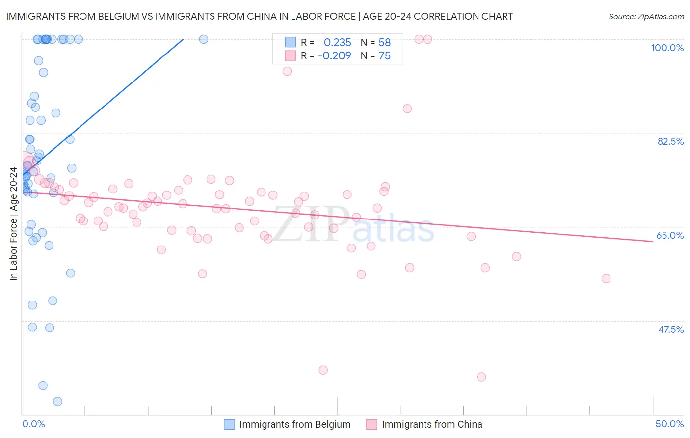 Immigrants from Belgium vs Immigrants from China In Labor Force | Age 20-24