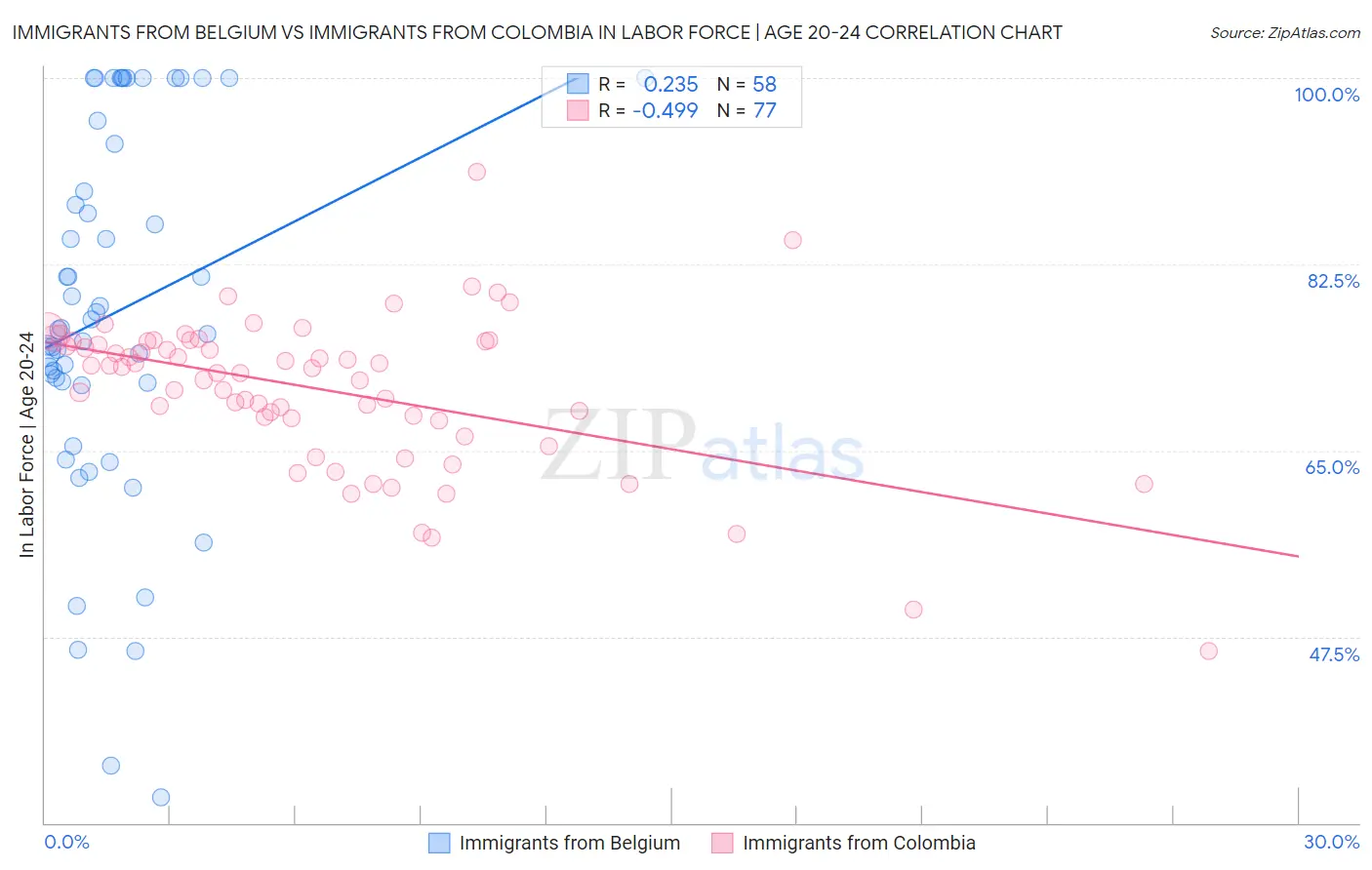 Immigrants from Belgium vs Immigrants from Colombia In Labor Force | Age 20-24