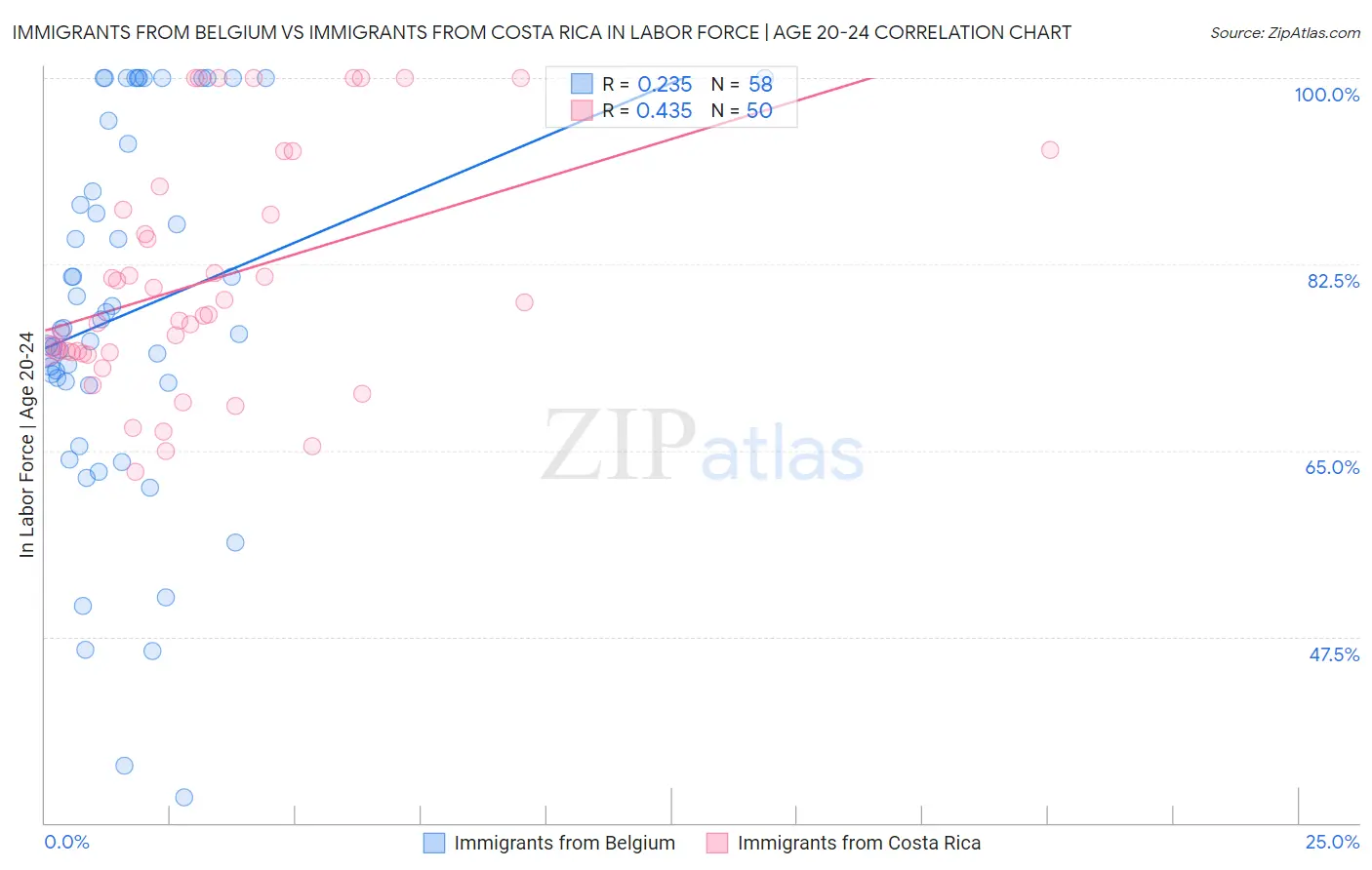 Immigrants from Belgium vs Immigrants from Costa Rica In Labor Force | Age 20-24