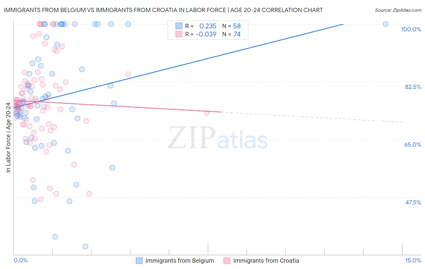 Immigrants from Belgium vs Immigrants from Croatia In Labor Force | Age 20-24