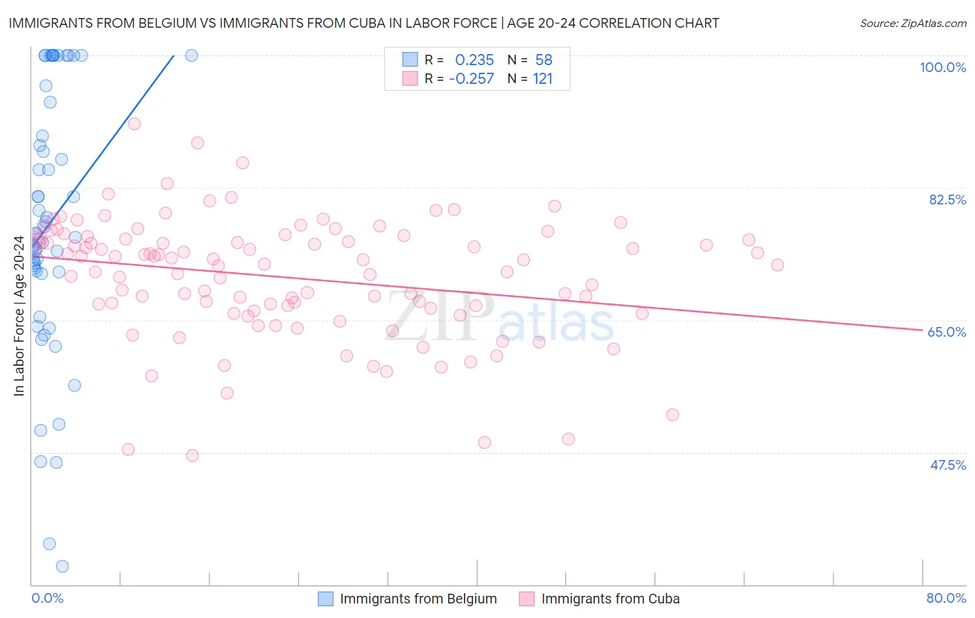 Immigrants from Belgium vs Immigrants from Cuba In Labor Force | Age 20-24