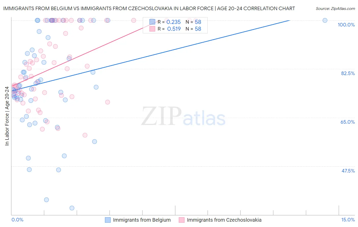 Immigrants from Belgium vs Immigrants from Czechoslovakia In Labor Force | Age 20-24