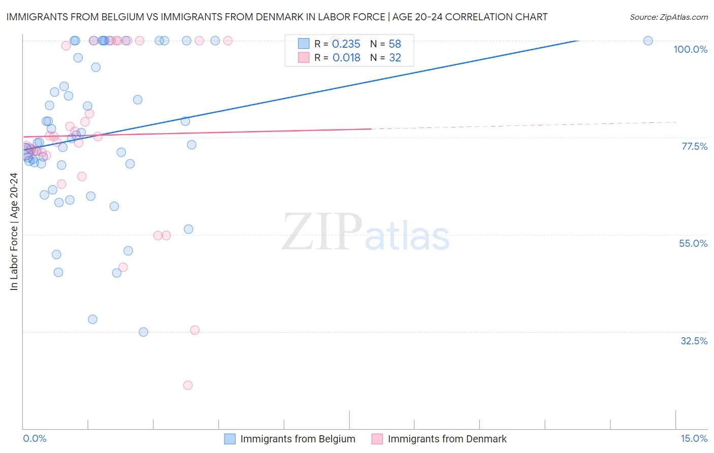 Immigrants from Belgium vs Immigrants from Denmark In Labor Force | Age 20-24