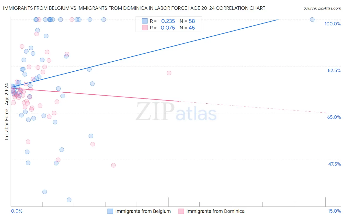 Immigrants from Belgium vs Immigrants from Dominica In Labor Force | Age 20-24