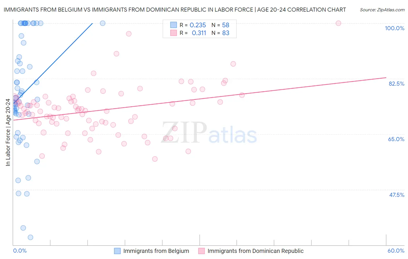 Immigrants from Belgium vs Immigrants from Dominican Republic In Labor Force | Age 20-24