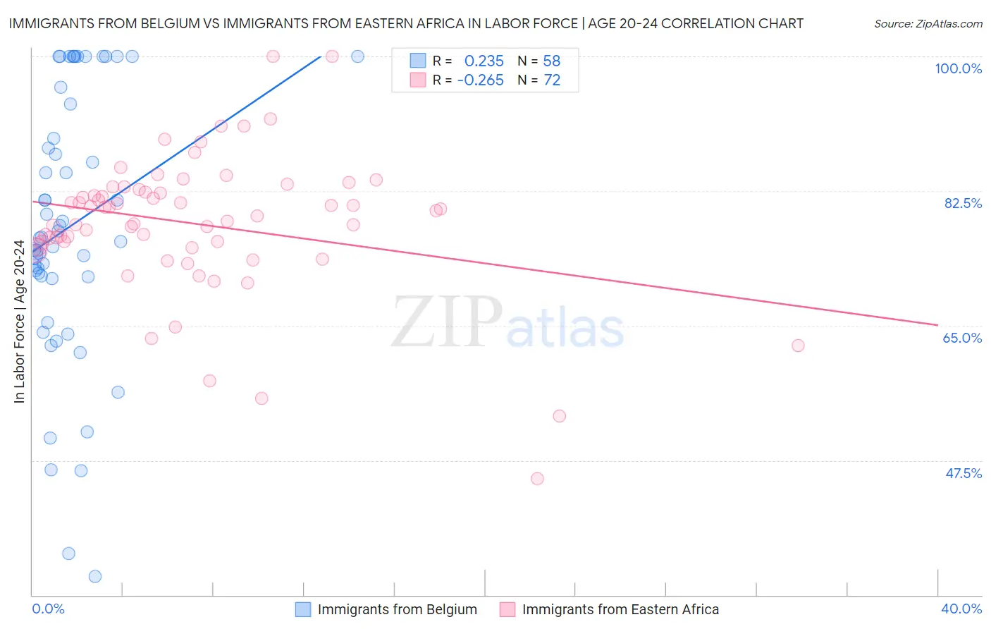 Immigrants from Belgium vs Immigrants from Eastern Africa In Labor Force | Age 20-24