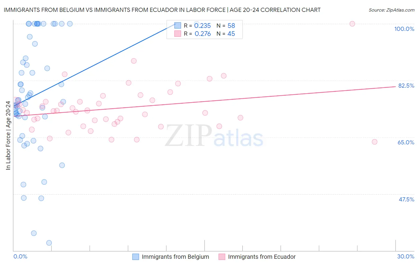 Immigrants from Belgium vs Immigrants from Ecuador In Labor Force | Age 20-24
