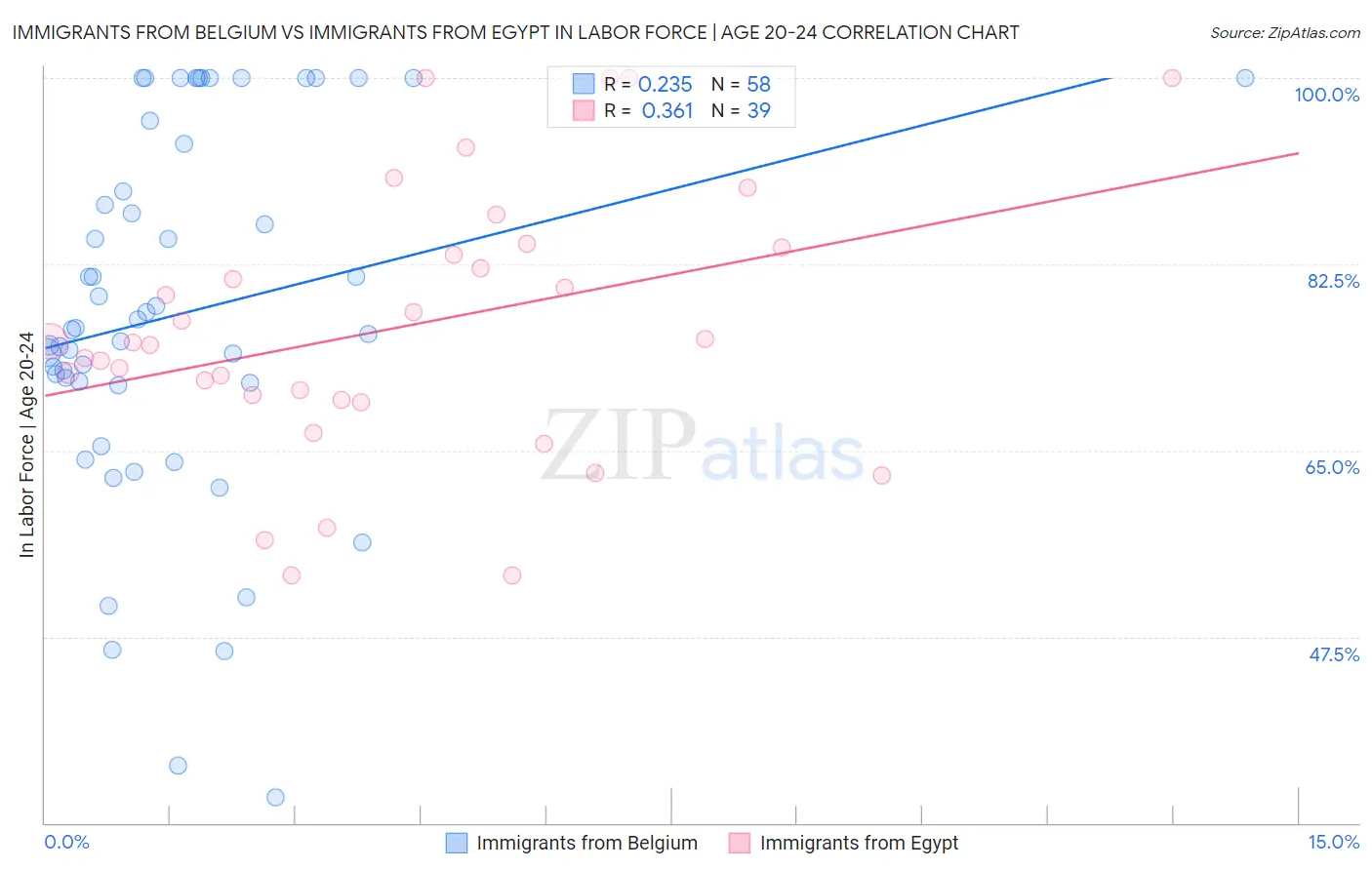 Immigrants from Belgium vs Immigrants from Egypt In Labor Force | Age 20-24