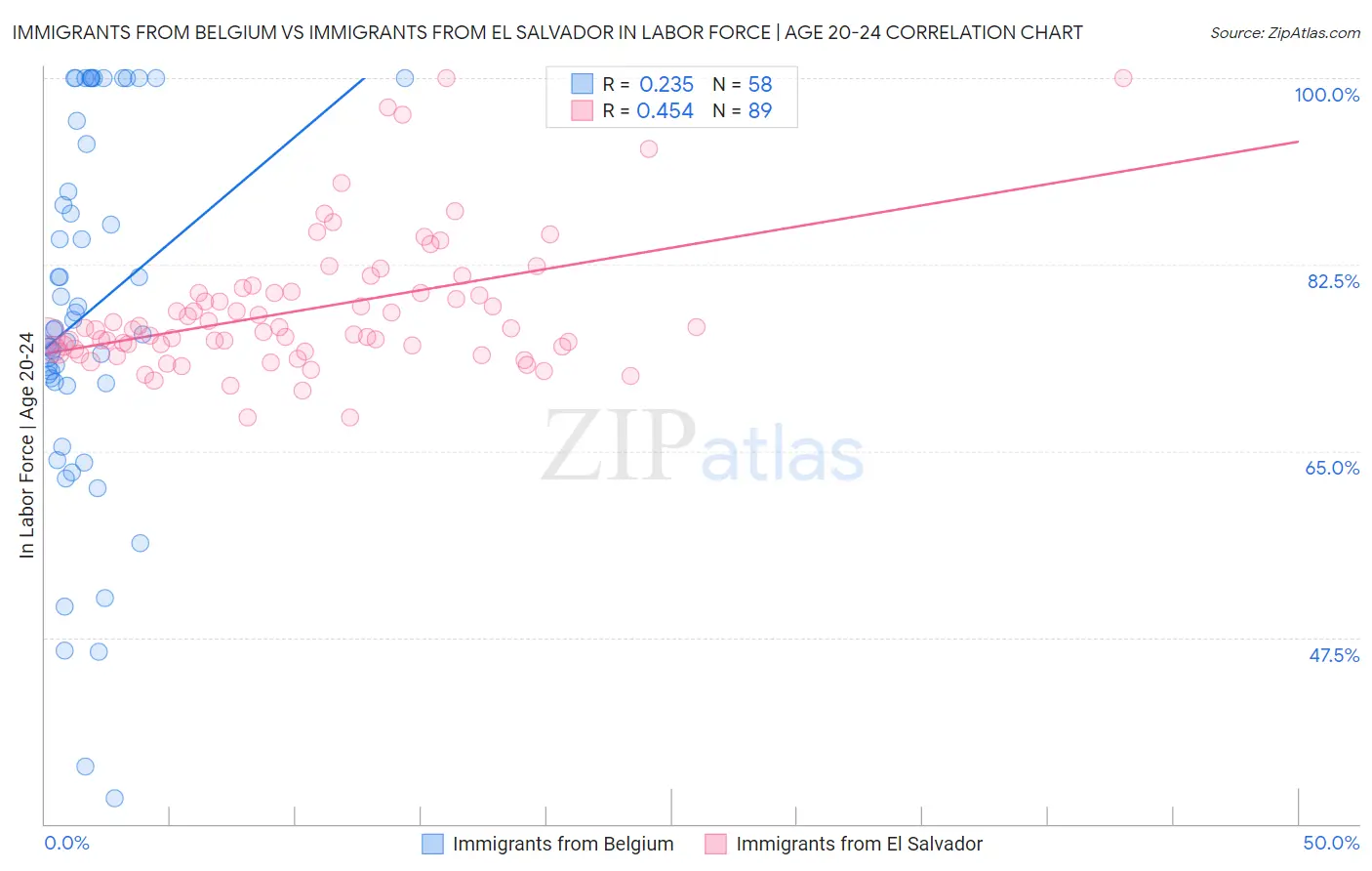 Immigrants from Belgium vs Immigrants from El Salvador In Labor Force | Age 20-24