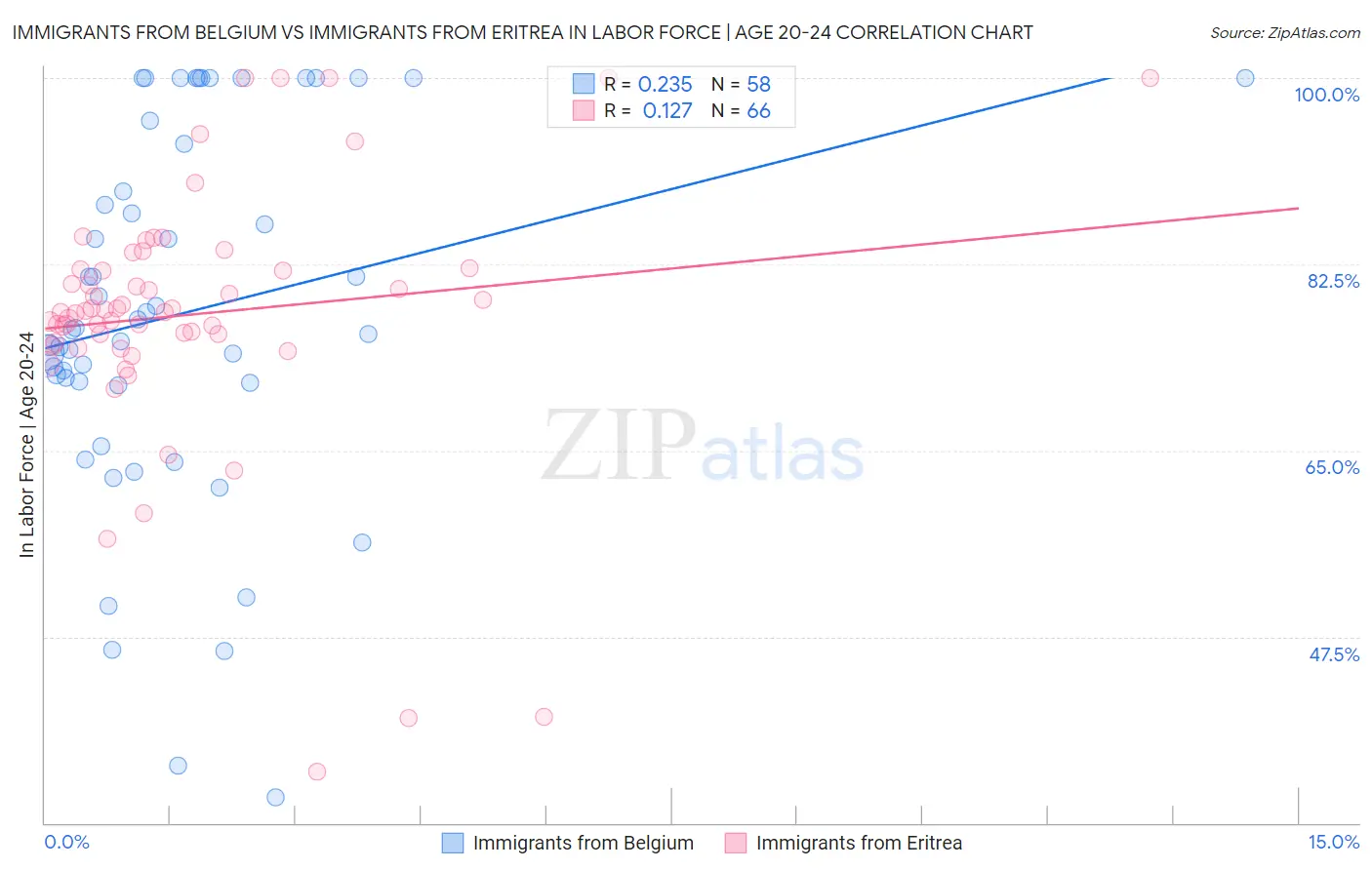 Immigrants from Belgium vs Immigrants from Eritrea In Labor Force | Age 20-24