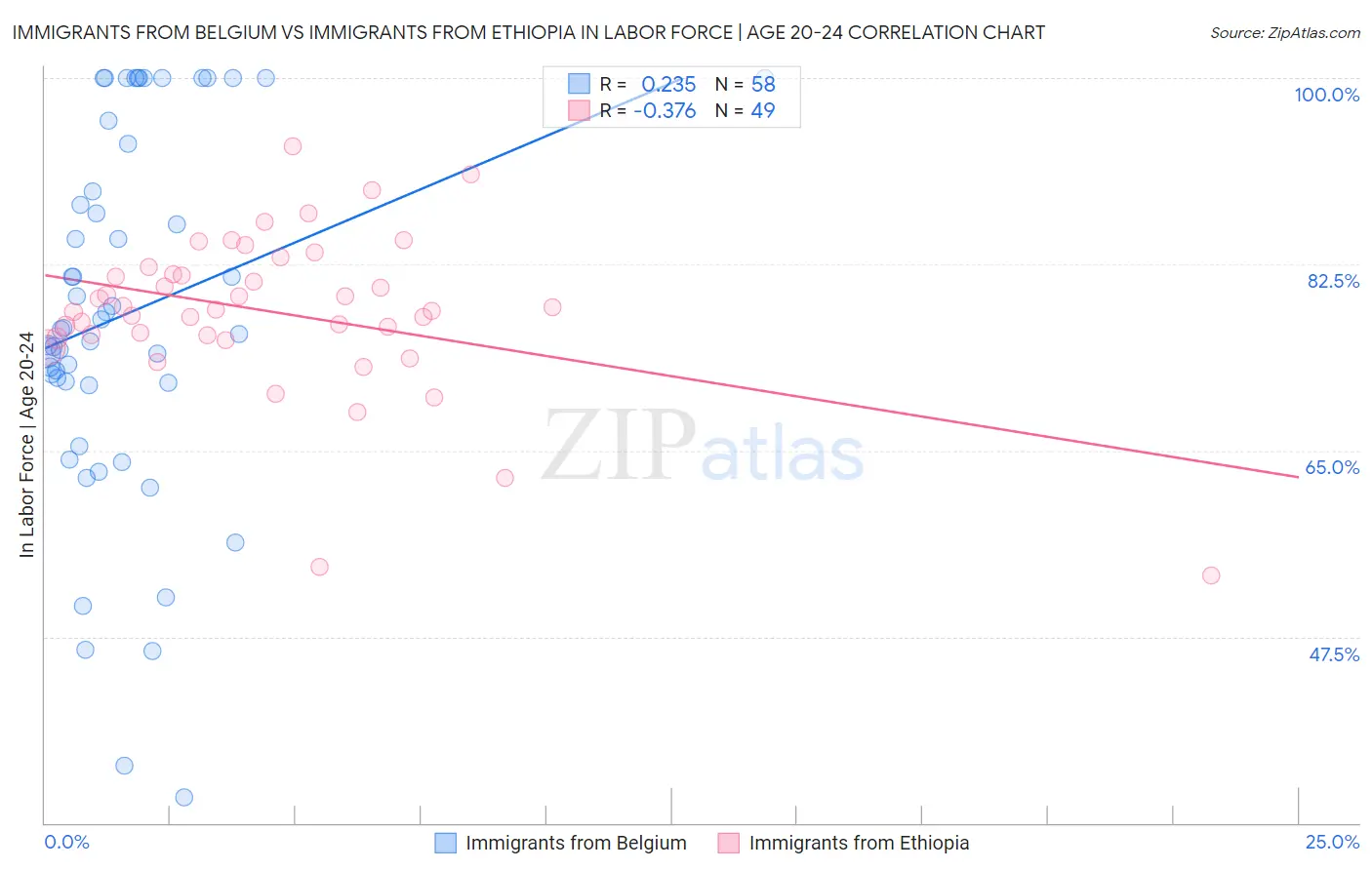 Immigrants from Belgium vs Immigrants from Ethiopia In Labor Force | Age 20-24