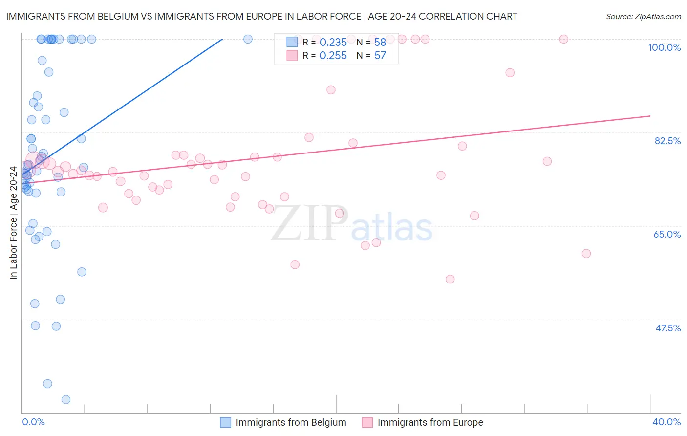 Immigrants from Belgium vs Immigrants from Europe In Labor Force | Age 20-24