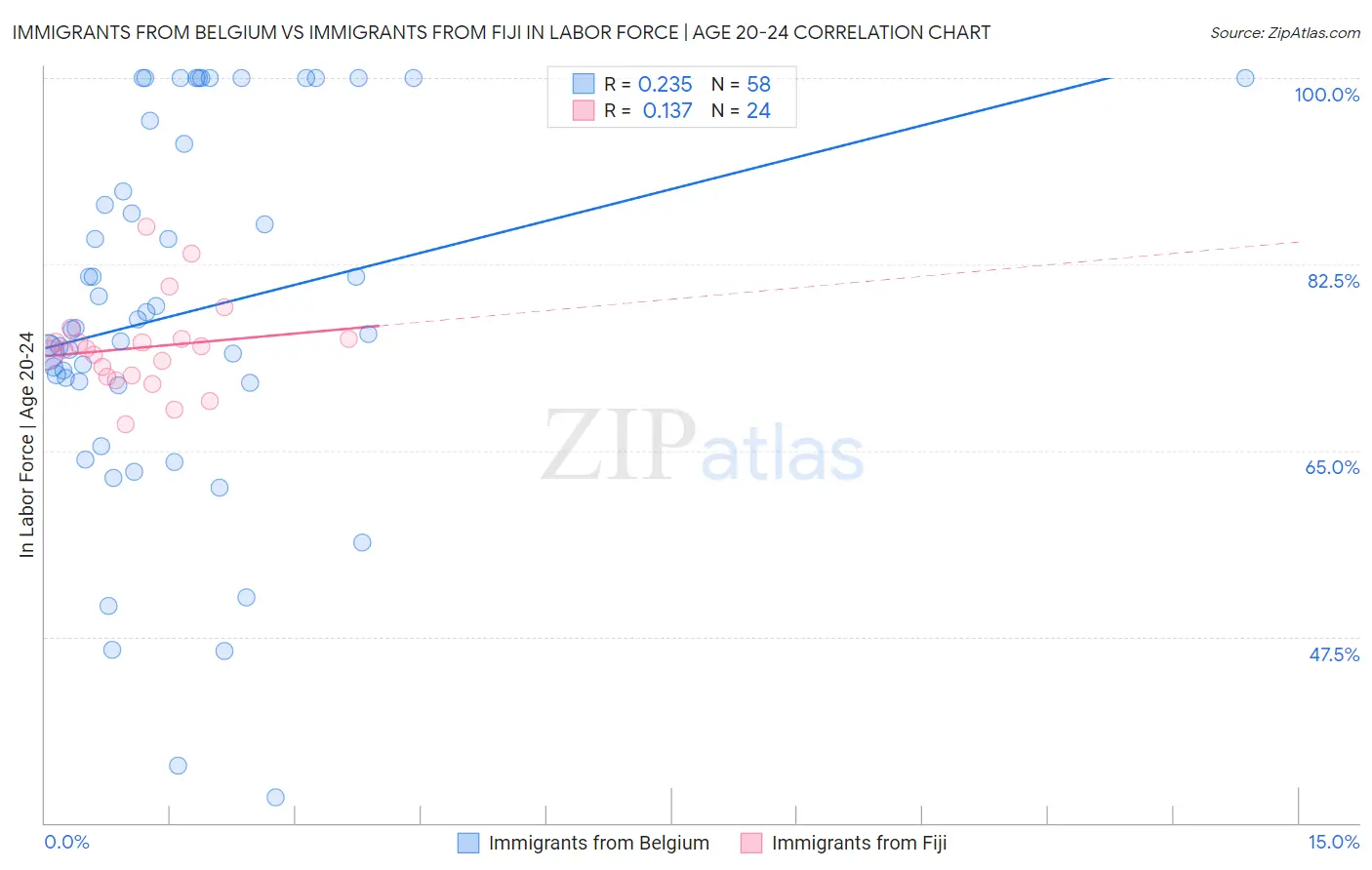 Immigrants from Belgium vs Immigrants from Fiji In Labor Force | Age 20-24