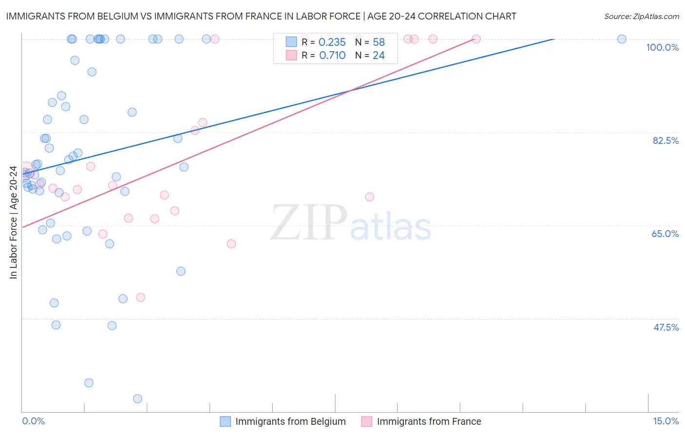 Immigrants from Belgium vs Immigrants from France In Labor Force | Age 20-24