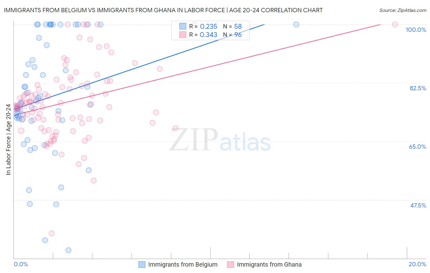 Immigrants from Belgium vs Immigrants from Ghana In Labor Force | Age 20-24