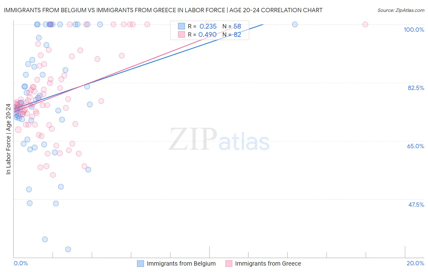 Immigrants from Belgium vs Immigrants from Greece In Labor Force | Age 20-24