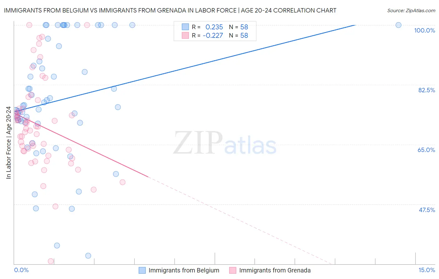 Immigrants from Belgium vs Immigrants from Grenada In Labor Force | Age 20-24