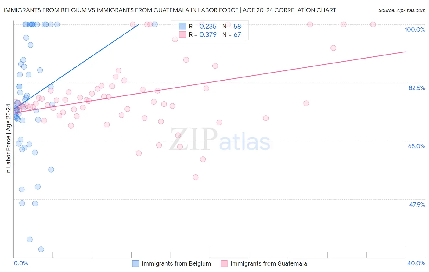 Immigrants from Belgium vs Immigrants from Guatemala In Labor Force | Age 20-24