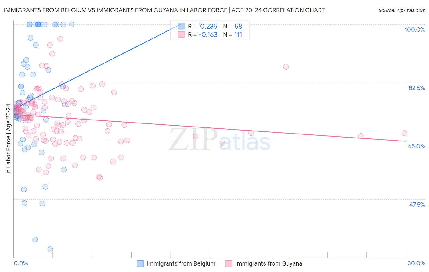 Immigrants from Belgium vs Immigrants from Guyana In Labor Force | Age 20-24