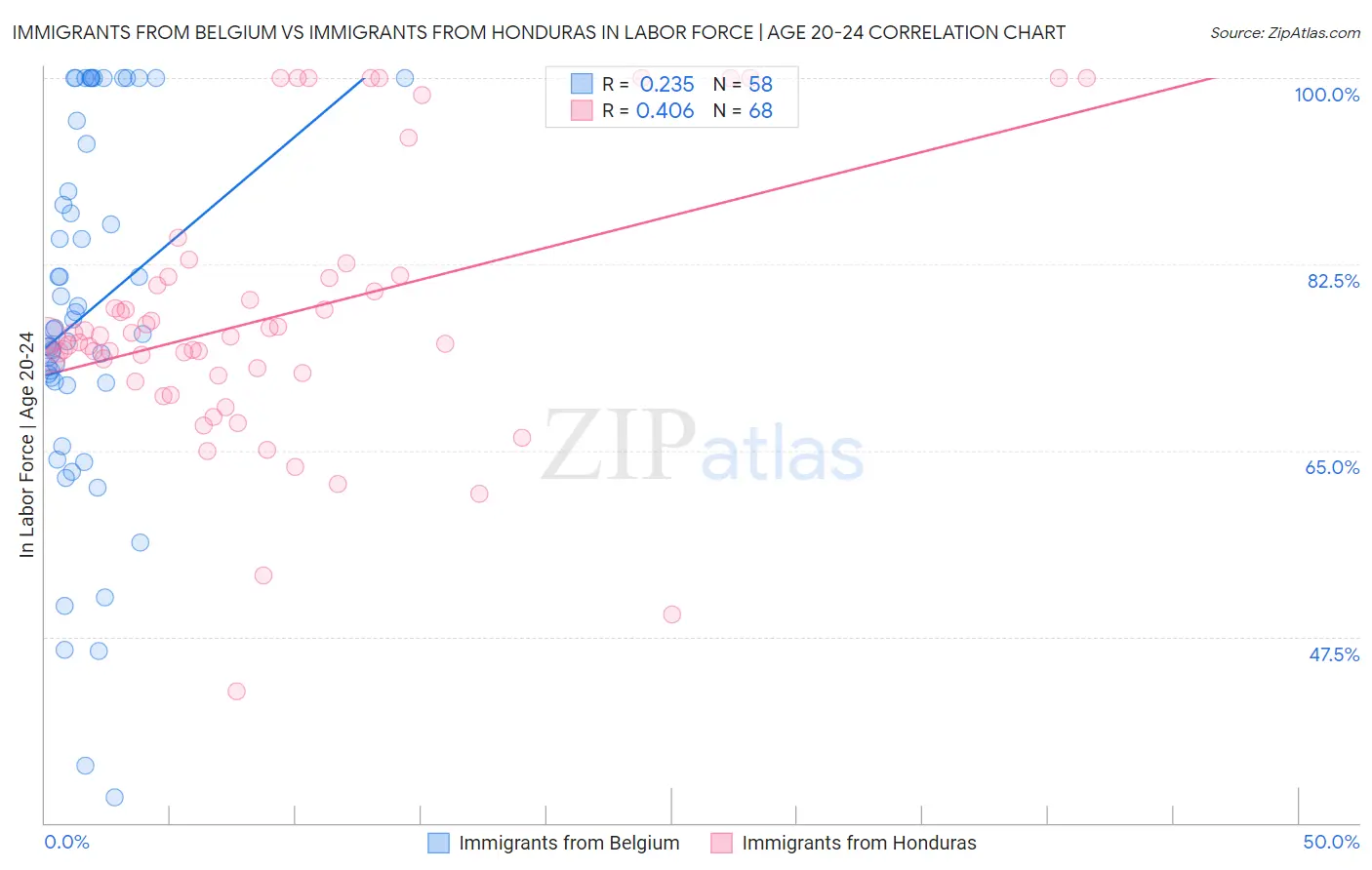 Immigrants from Belgium vs Immigrants from Honduras In Labor Force | Age 20-24