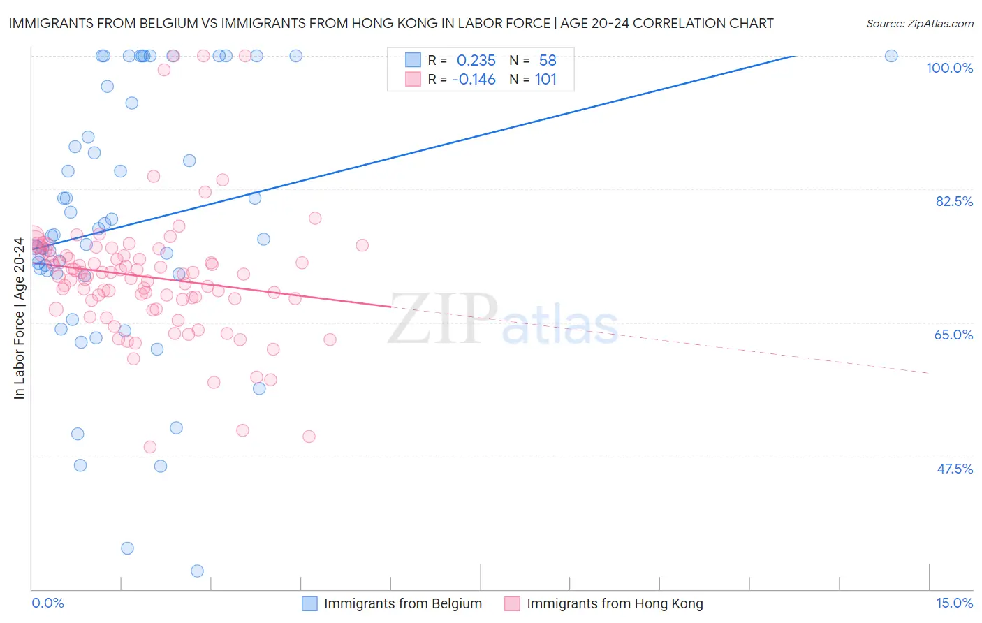 Immigrants from Belgium vs Immigrants from Hong Kong In Labor Force | Age 20-24