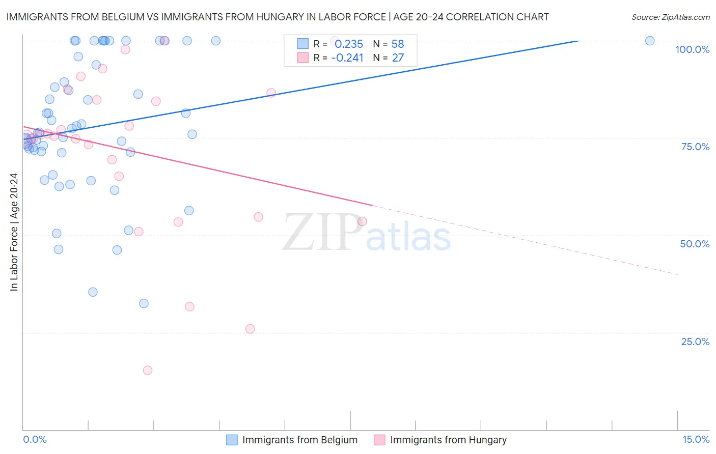 Immigrants from Belgium vs Immigrants from Hungary In Labor Force | Age 20-24