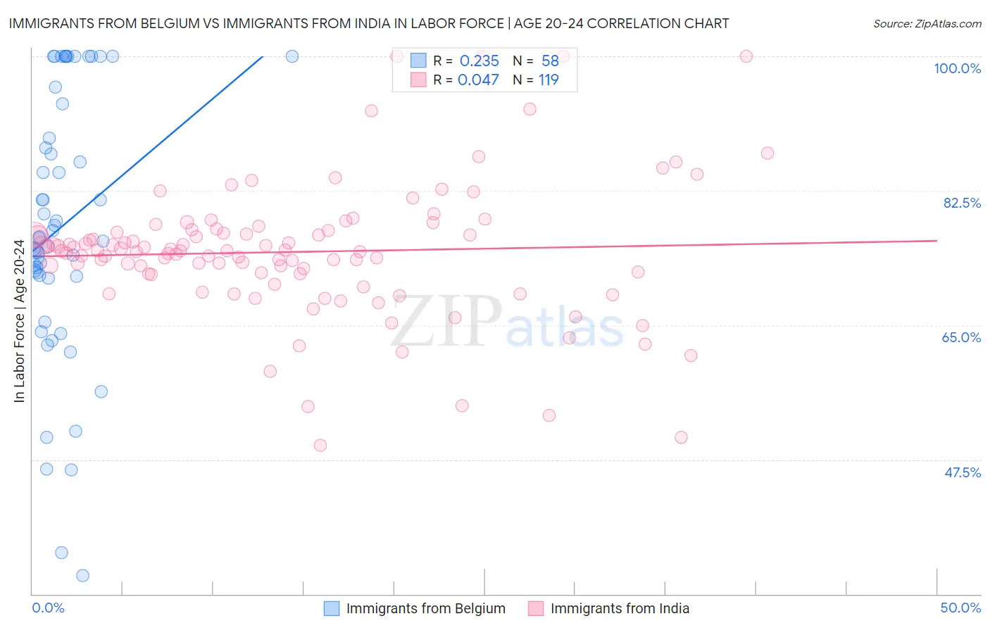 Immigrants from Belgium vs Immigrants from India In Labor Force | Age 20-24