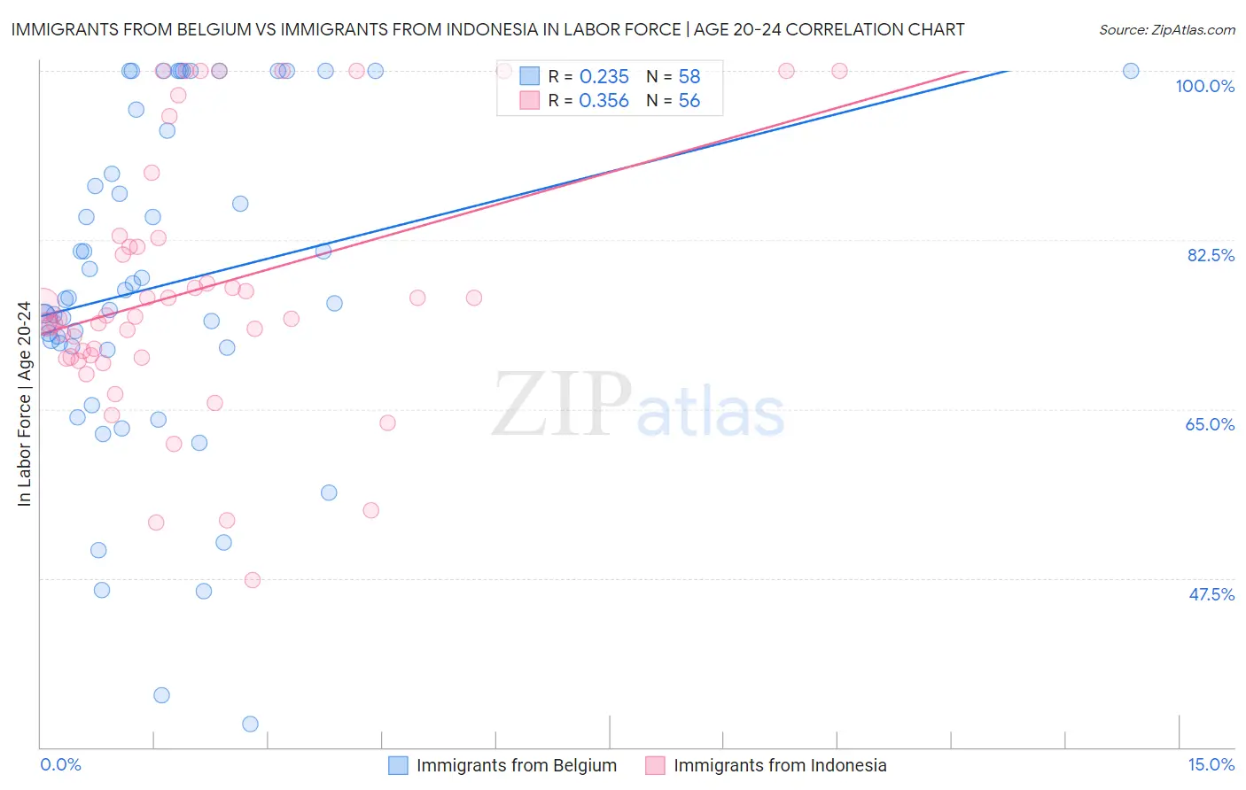 Immigrants from Belgium vs Immigrants from Indonesia In Labor Force | Age 20-24