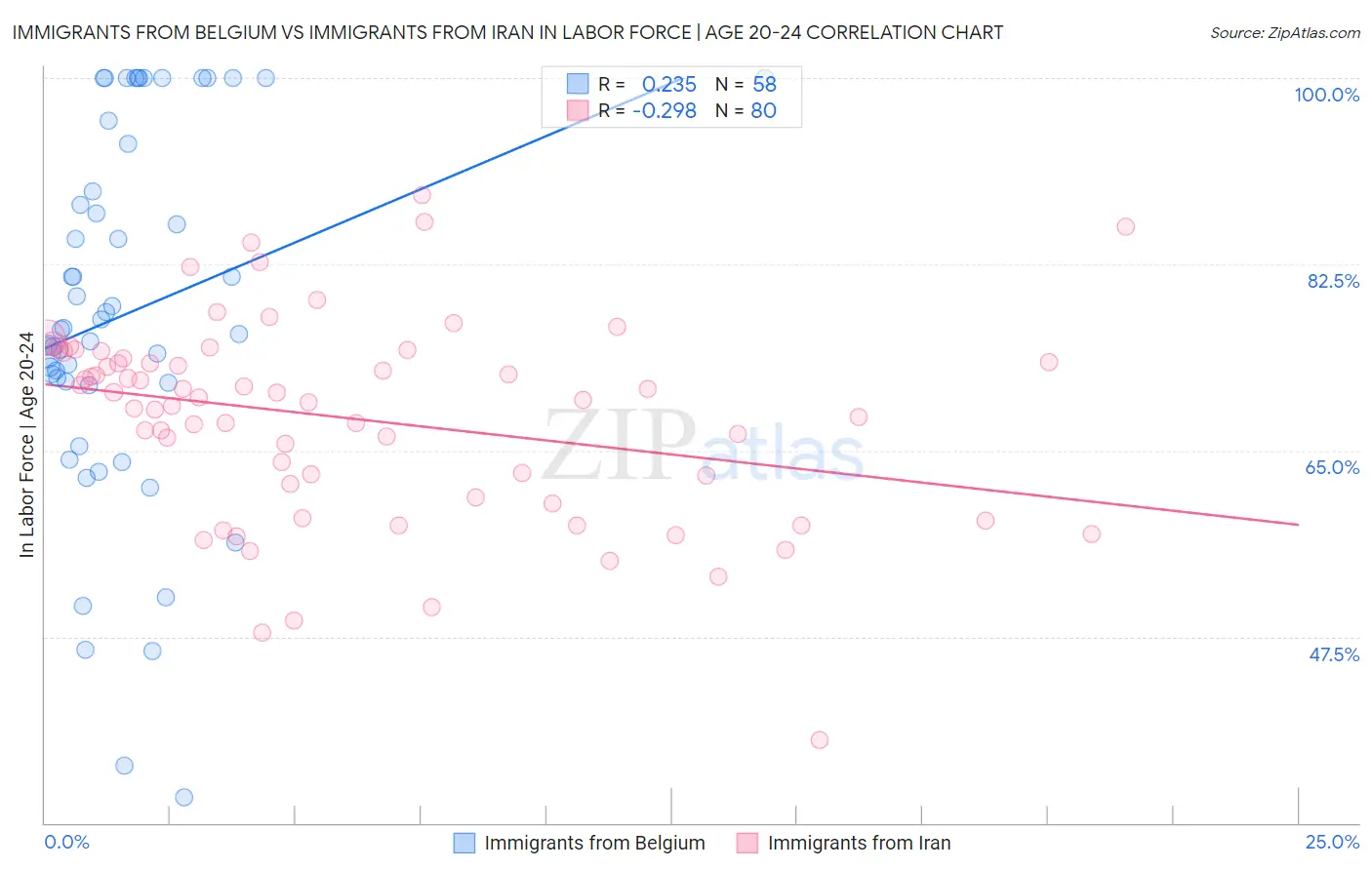 Immigrants from Belgium vs Immigrants from Iran In Labor Force | Age 20-24