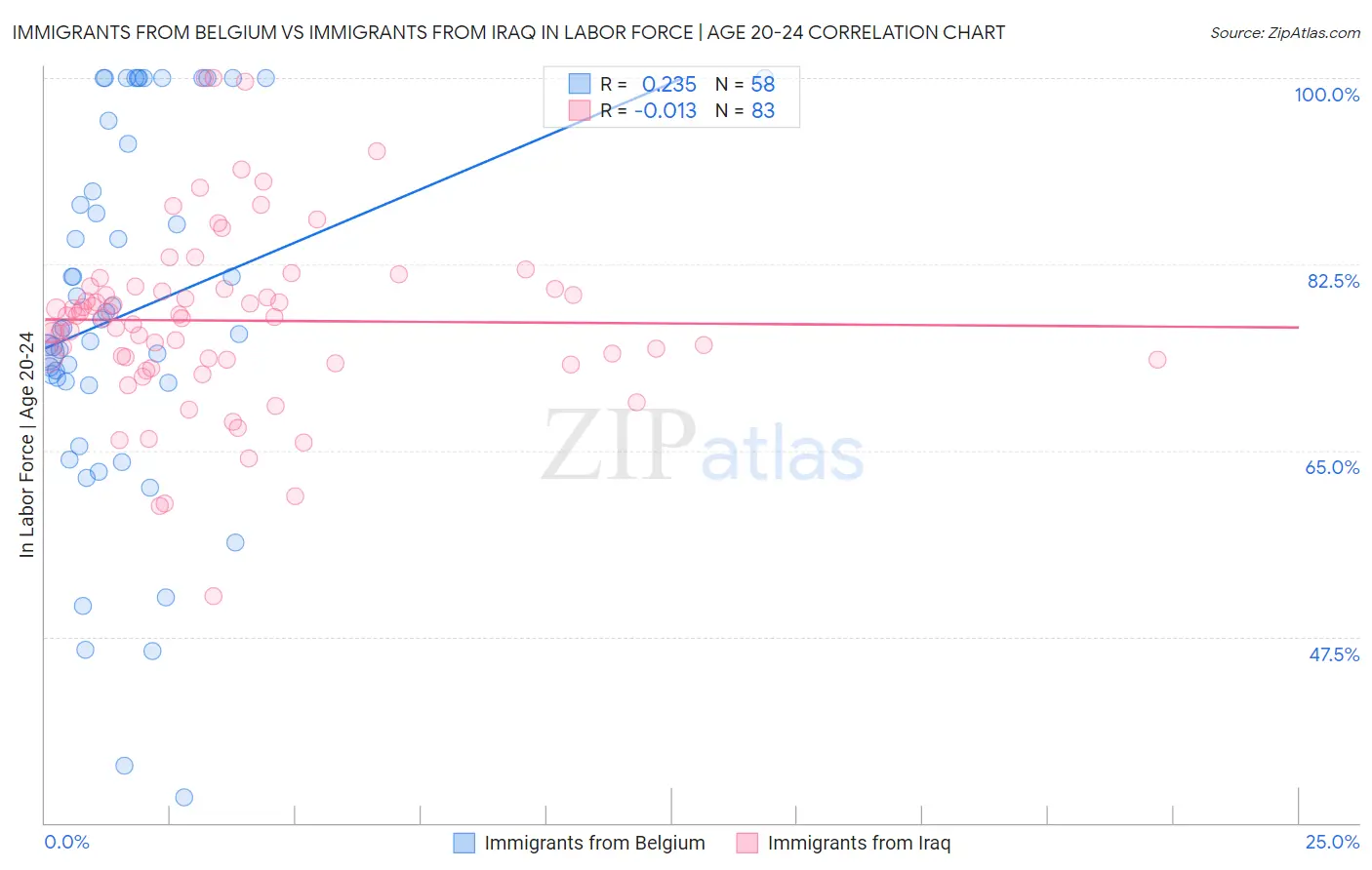 Immigrants from Belgium vs Immigrants from Iraq In Labor Force | Age 20-24
