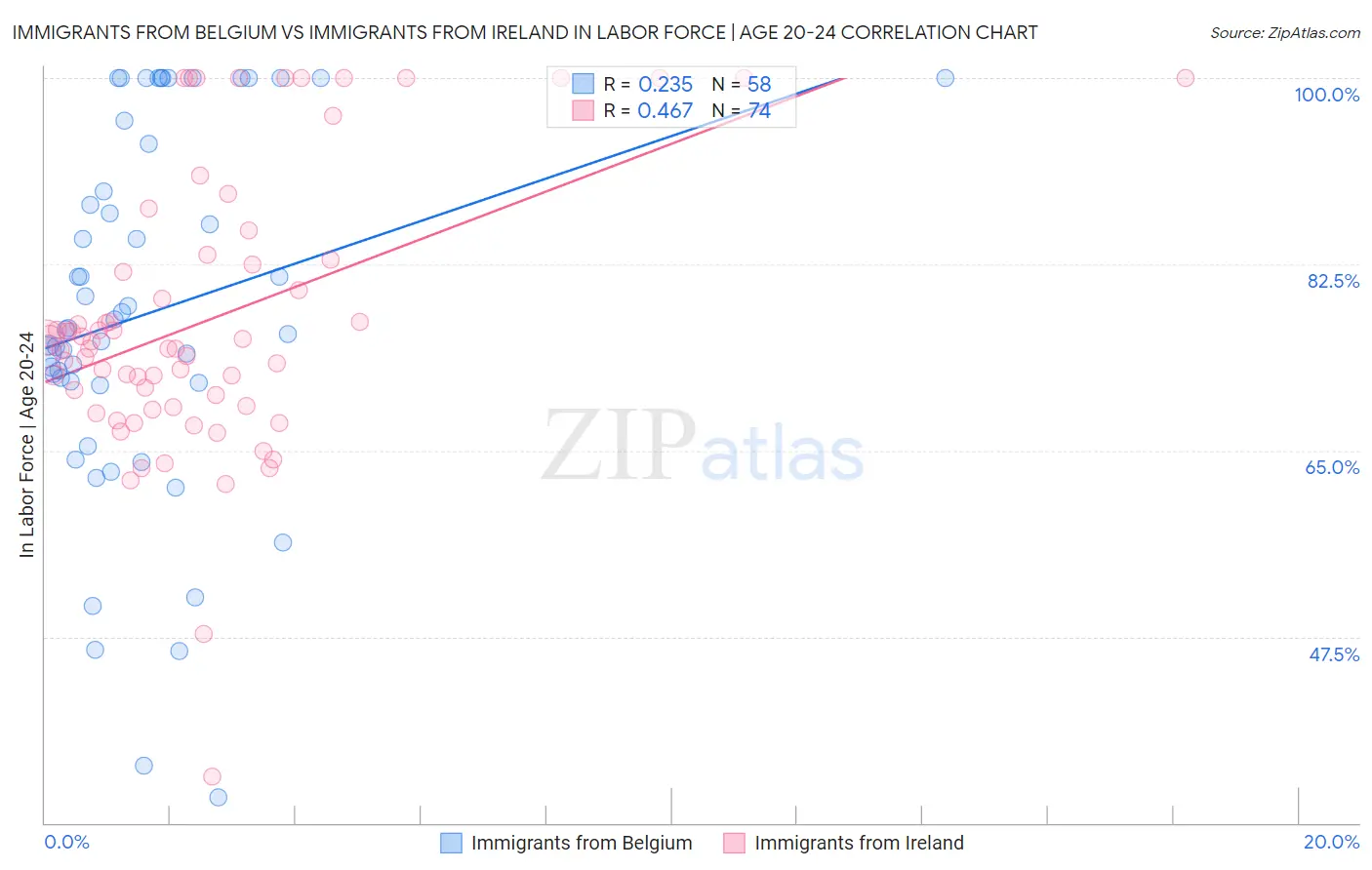 Immigrants from Belgium vs Immigrants from Ireland In Labor Force | Age 20-24