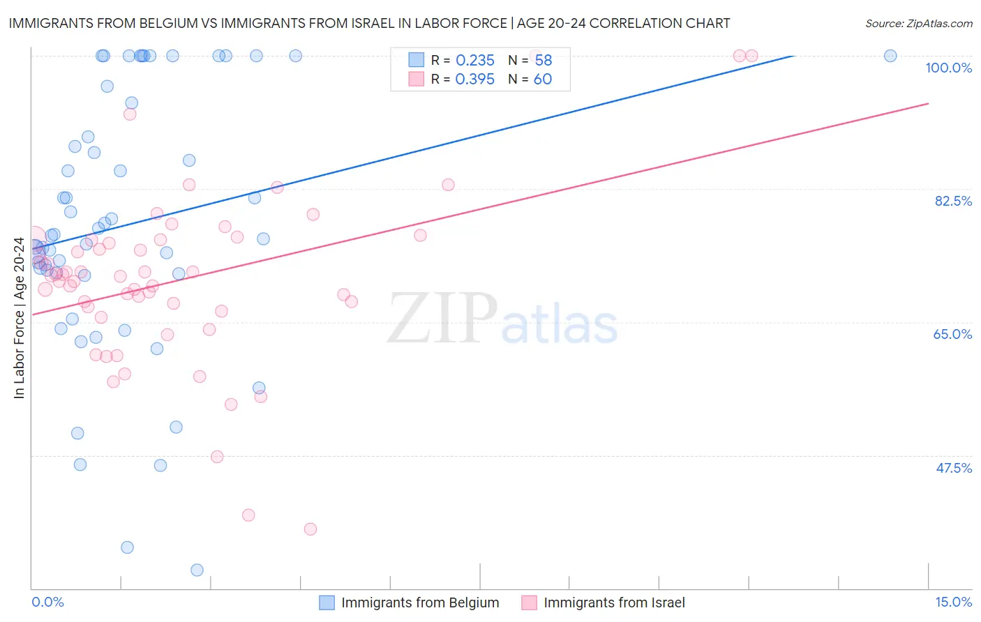 Immigrants from Belgium vs Immigrants from Israel In Labor Force | Age 20-24