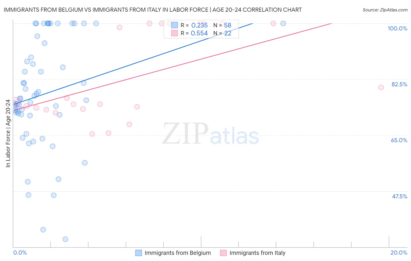 Immigrants from Belgium vs Immigrants from Italy In Labor Force | Age 20-24