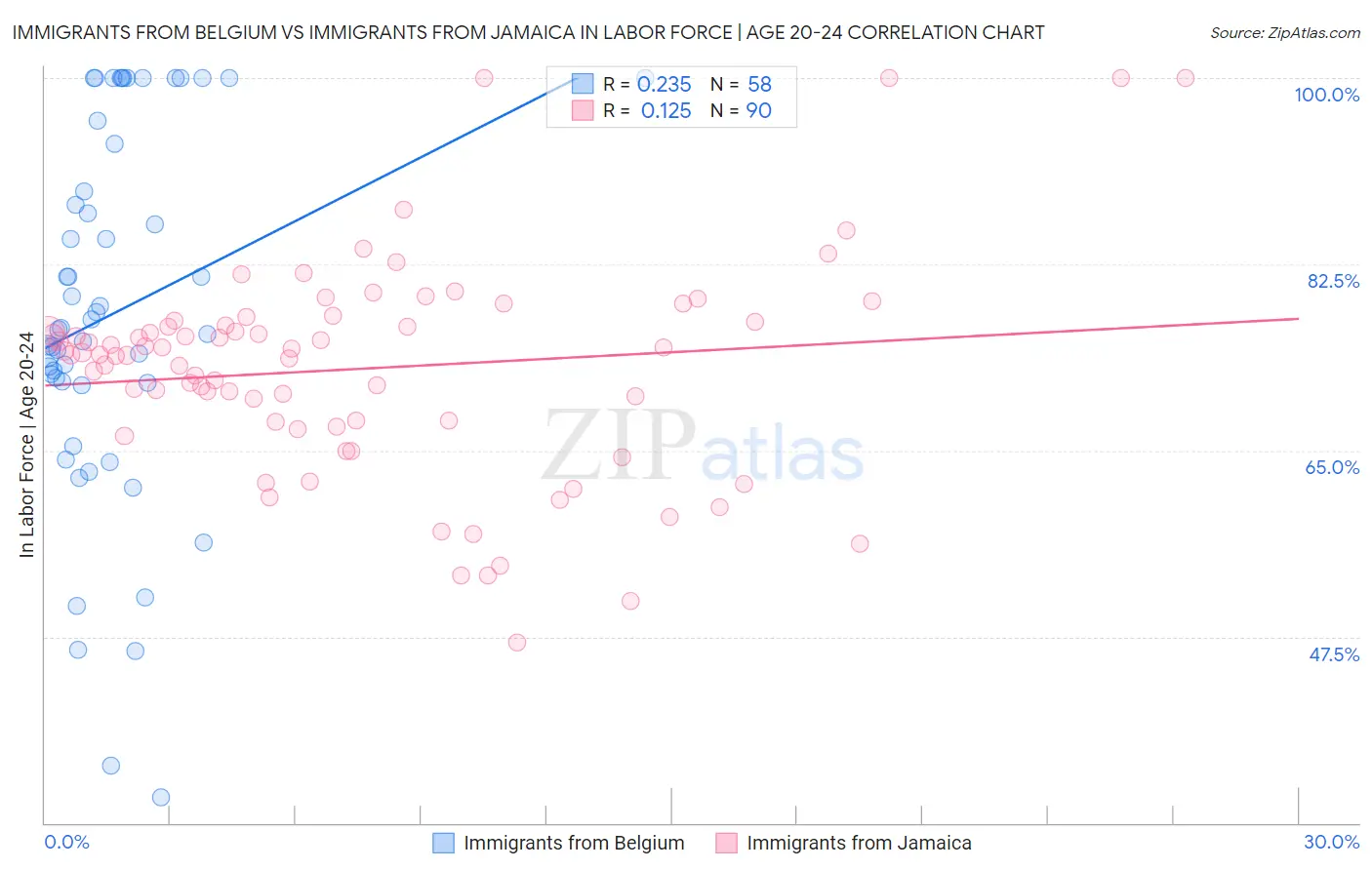 Immigrants from Belgium vs Immigrants from Jamaica In Labor Force | Age 20-24
