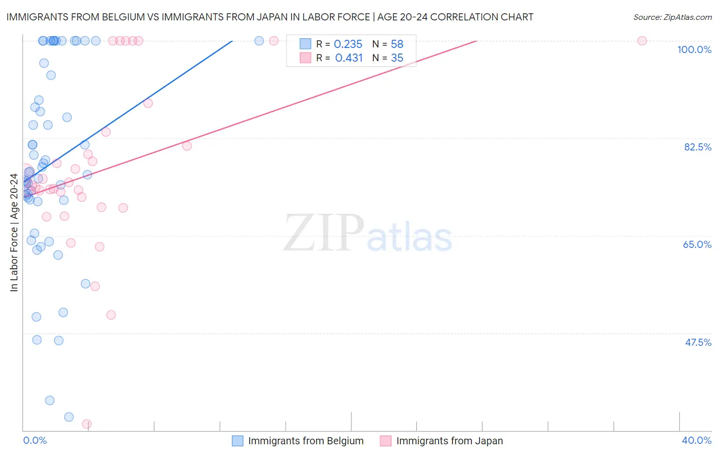 Immigrants from Belgium vs Immigrants from Japan In Labor Force | Age 20-24