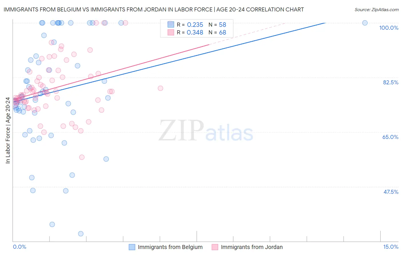 Immigrants from Belgium vs Immigrants from Jordan In Labor Force | Age 20-24