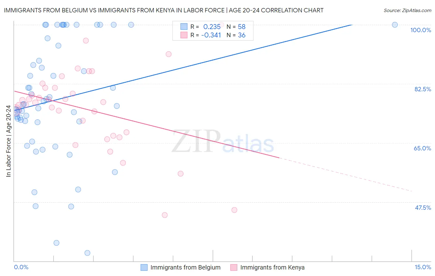 Immigrants from Belgium vs Immigrants from Kenya In Labor Force | Age 20-24