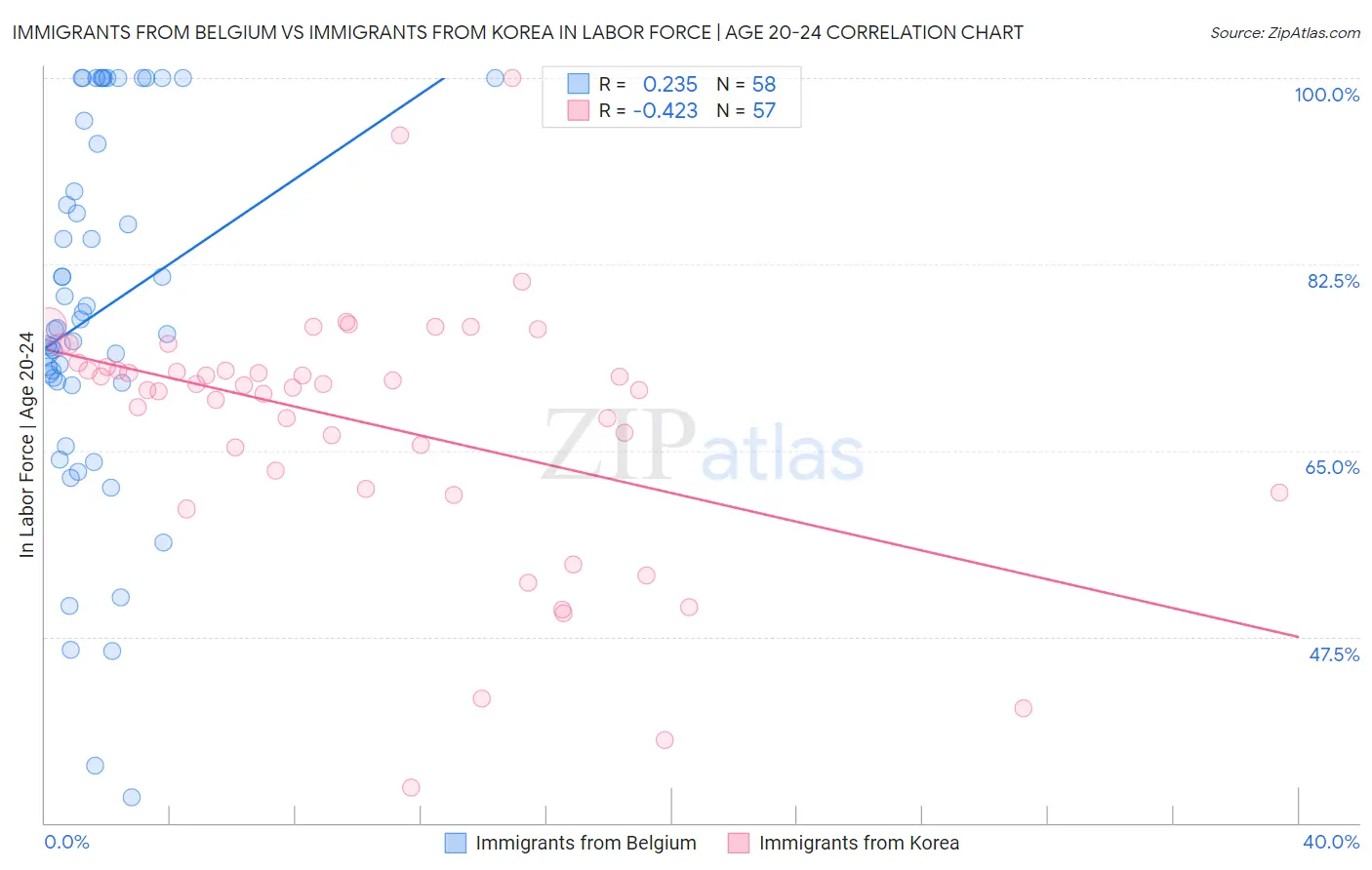 Immigrants from Belgium vs Immigrants from Korea In Labor Force | Age 20-24