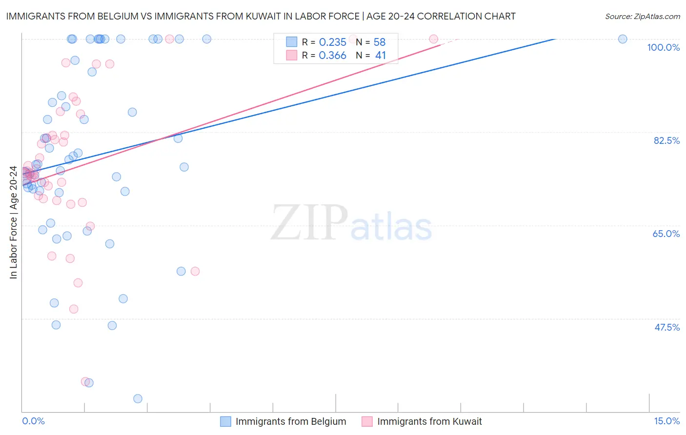 Immigrants from Belgium vs Immigrants from Kuwait In Labor Force | Age 20-24