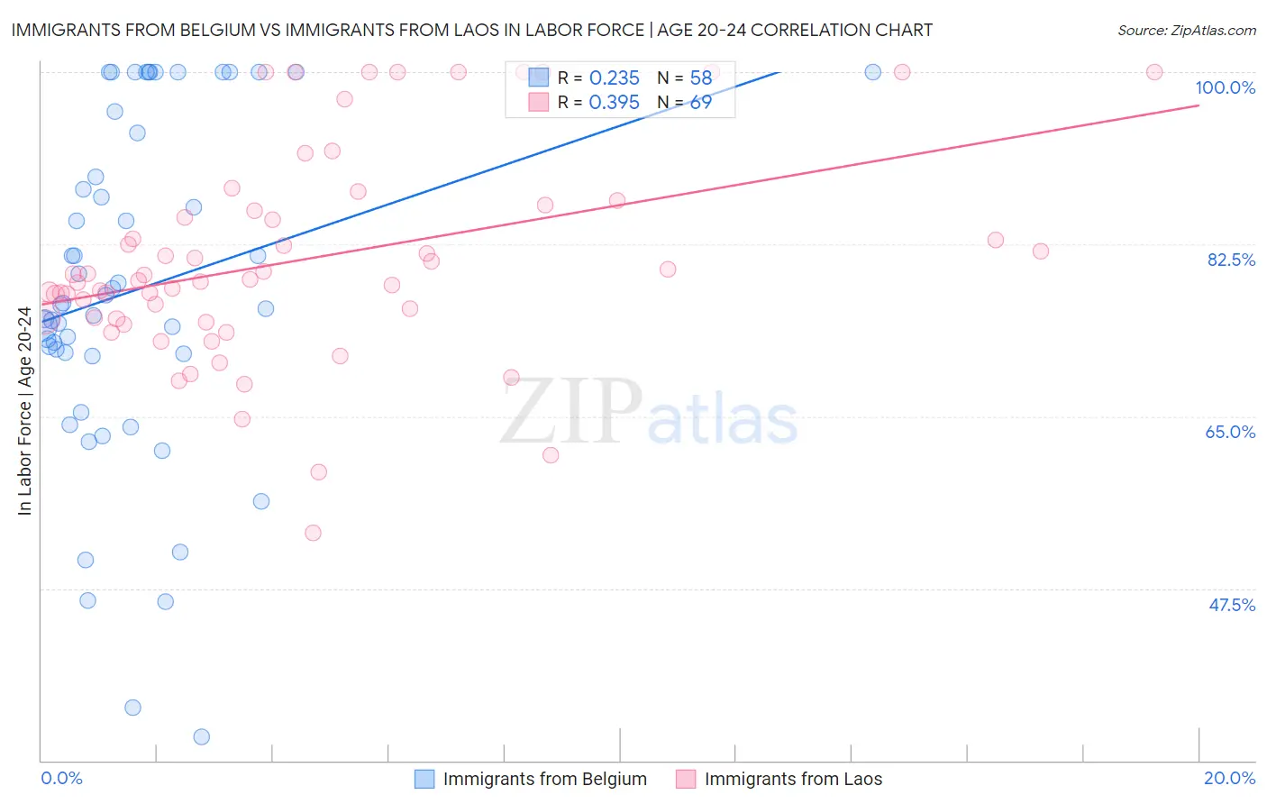 Immigrants from Belgium vs Immigrants from Laos In Labor Force | Age 20-24