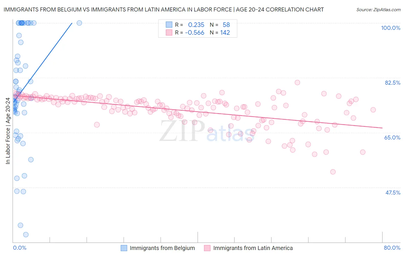 Immigrants from Belgium vs Immigrants from Latin America In Labor Force | Age 20-24