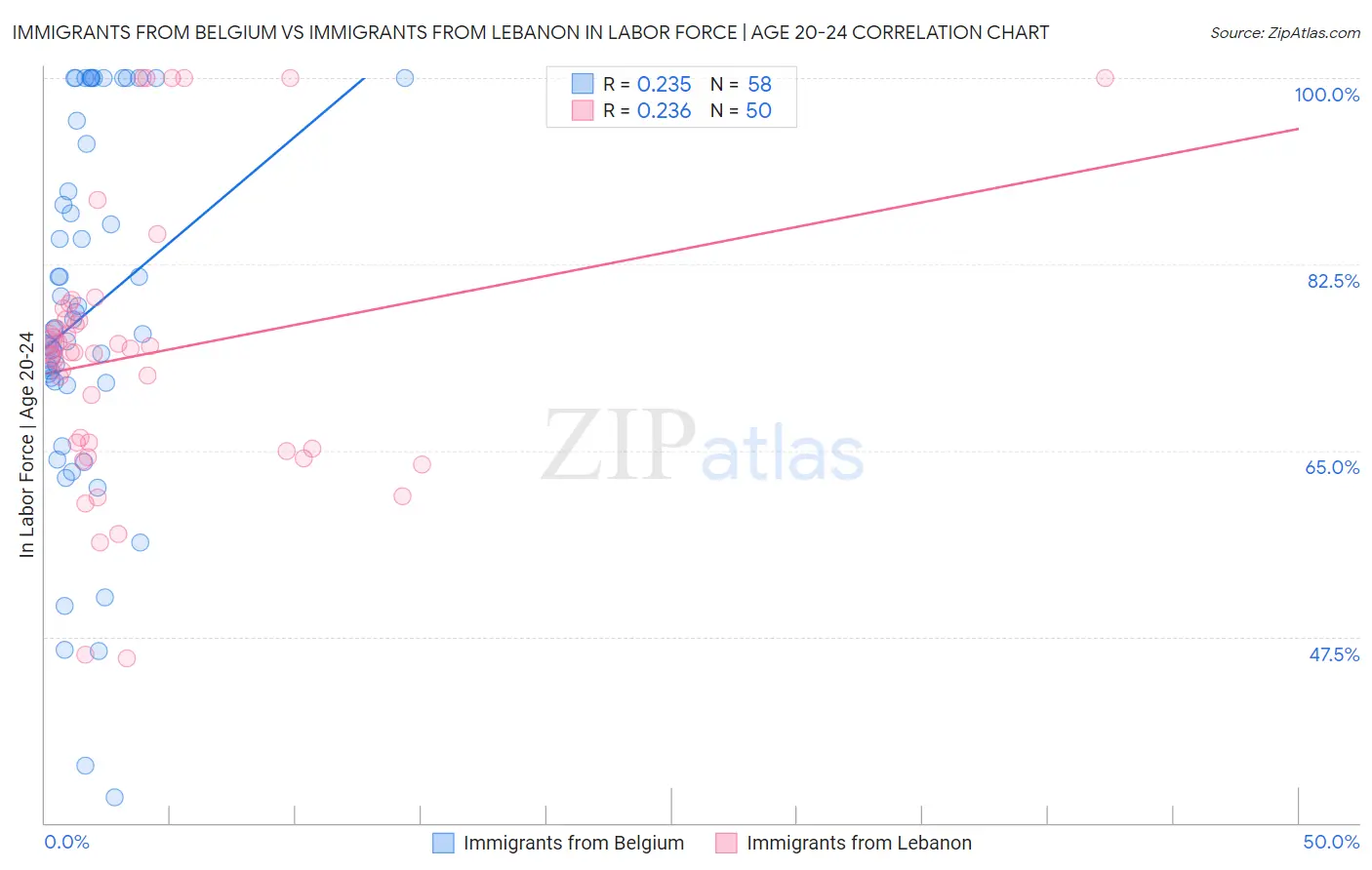 Immigrants from Belgium vs Immigrants from Lebanon In Labor Force | Age 20-24