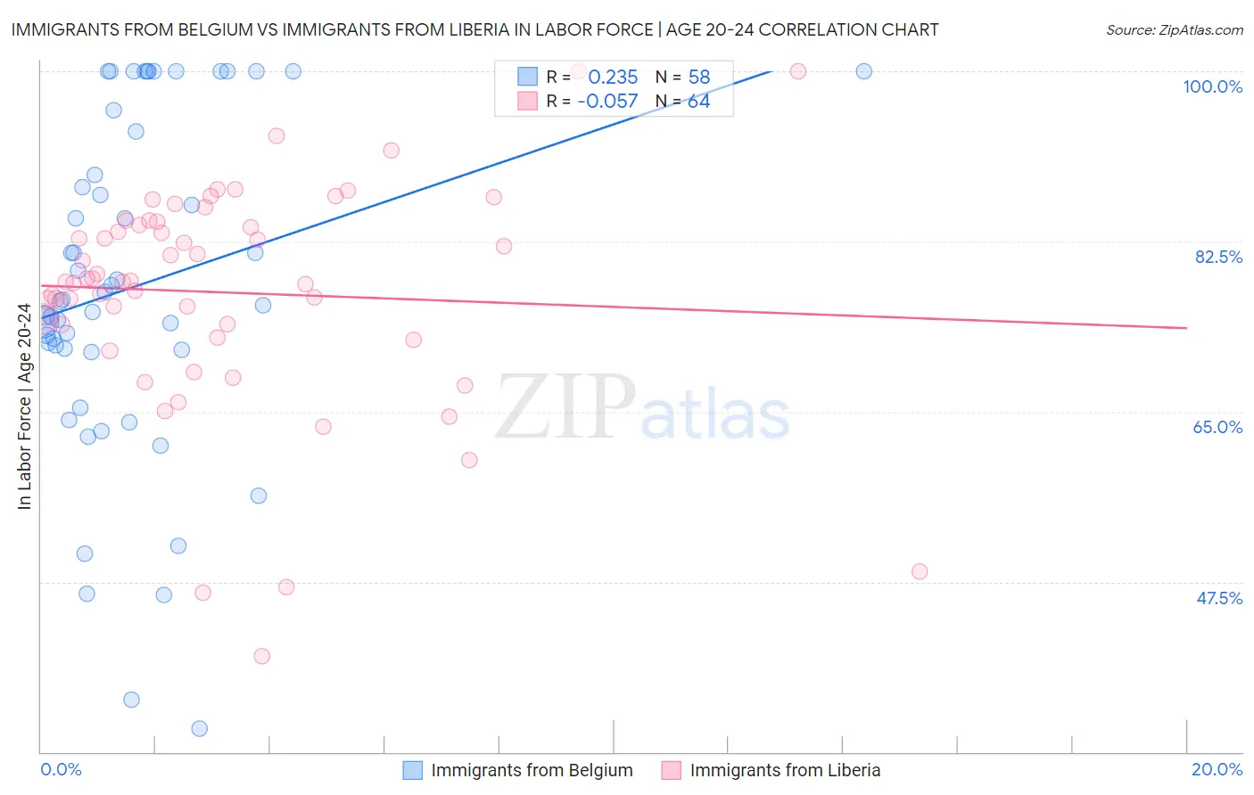 Immigrants from Belgium vs Immigrants from Liberia In Labor Force | Age 20-24